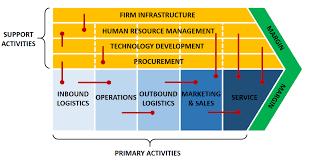 high-level value chain 2022 Best high-level value chain