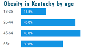 Adult obesity in Kentucky.