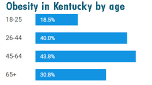 Adult obesity in Kentucky. 2022 Best Adult obesity in Kentucky.