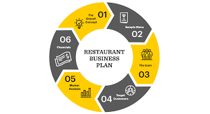 Business Plan for a restaurant.