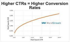 Click through rates metric.