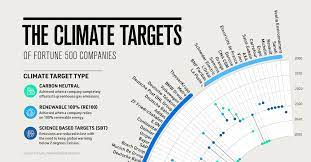 Company's climate commitments