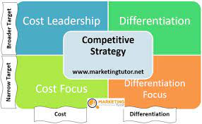 Competitive Strategy 2022 Best Competitive Strategy