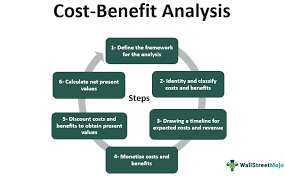 Cost Analysis Models.