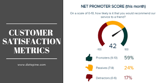 Customer satisfaction scores