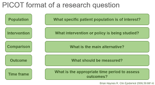 Developing a PICOT question