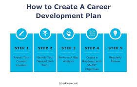 Developing a SMART Career Plan.