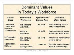 Dominant Work Values.