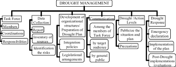 Drought Emergency Response Strategy.