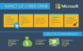 Impacts of cyber attacks