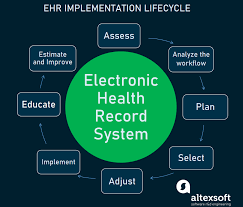Electronic medical records 2022 best Implementation of Electronic medical records