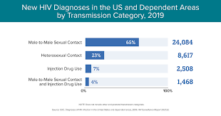 Incidence of HIV/AIDs infection rate