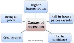 Macroeconomic recessions 2022 Best Macroeconomic recessions