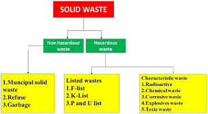 Management of Hazardous Materials.