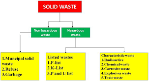 Management of Hazardous Materials. 2022 Best Management of Hazardous Materials.