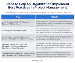 Managing Projects-Best Practices