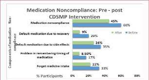 Medication Noncompliance.