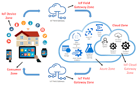 Phishing attacks in IoT devices.