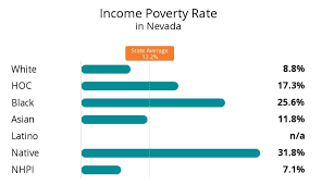 Poverty in Nevada.