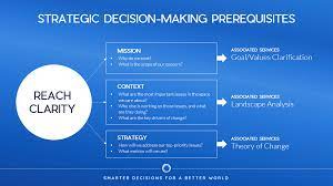 The RESOLVEDD decision-making strategy