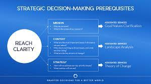 The RESOLVEDD decision-making strategy 2022 Best The RESOLVEDD decision-making strategy
