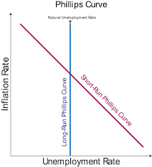 Relation between unemployment and inflation.