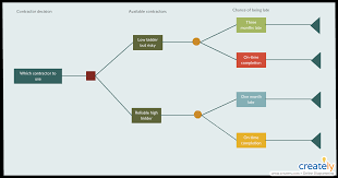 Risk Tree and What-If Analysis