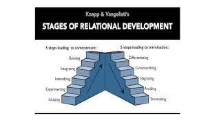 Stages of Relational Development.