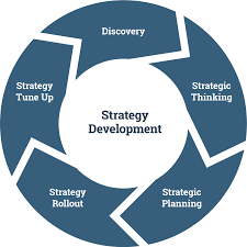Strategy development and execution.