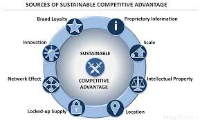 Sustainable competitive advantage.