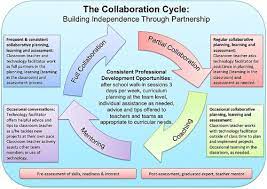 Technology and Co-Teaching. 2022 Best Technology and Co-Teaching.