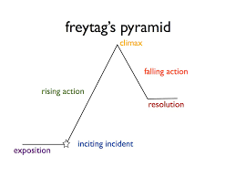 The elements of Freytags pyramid.