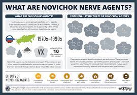 Threat of Novichok Agents