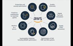 Amazon's digital operations 2022 Best Amazon's digital operations.