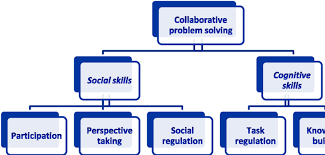 Collaborative problem solving 2022 Best Collaborative problem solving