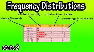 Constructing a frequency distribution