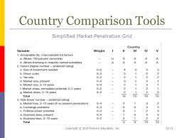 Country Comparison Tools