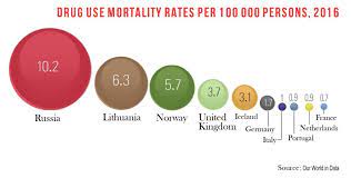 Drug use in Russia.