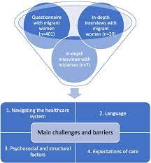 External barriers to healthcare 2022 Best External barriers to healthcare