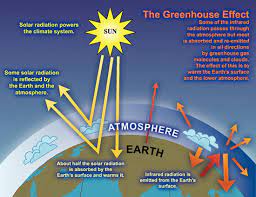 Global atmospheric changes.