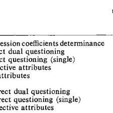 Identification of determinant factors