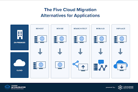 Migrating of organization's applications