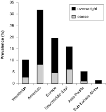 Obesity in young children 