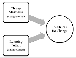 Organizational Culture and Readiness.