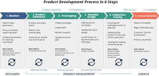 Product design and development processes.