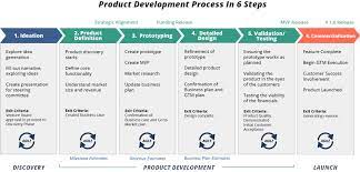 Product design and development processes. 2022 Best Product design and development processes.