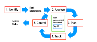 Risk with project delivery