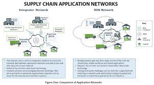 Supply chain network